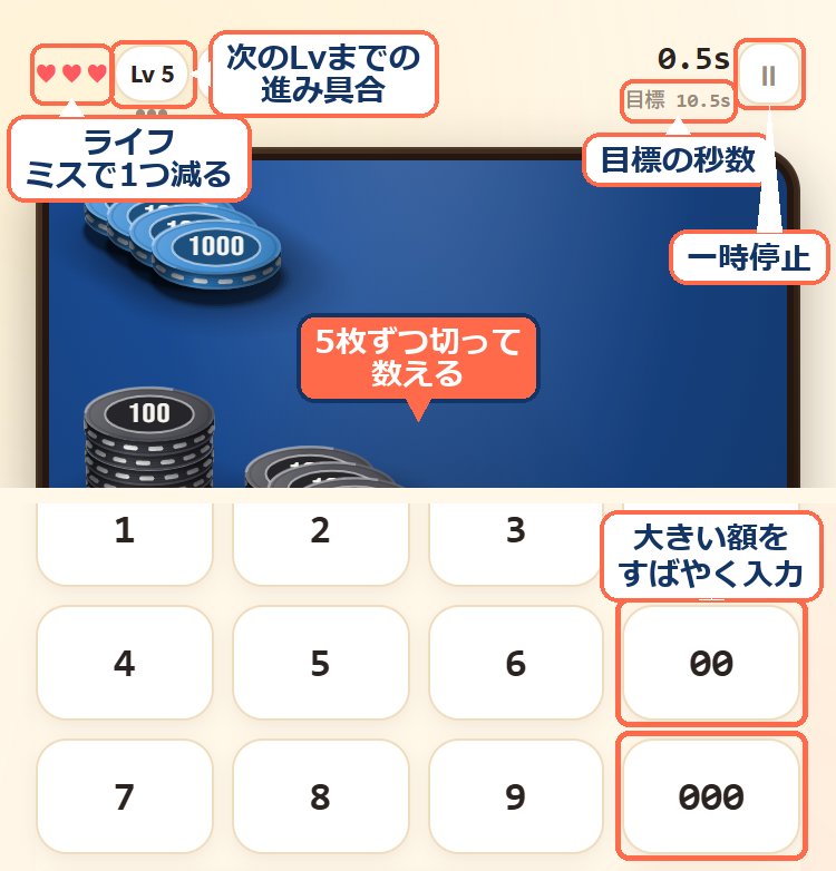 ゲーム画面。ライフ・Lvと進み具合・目標秒・一時停止・00/000キー・5枚ずつ数える、をそれぞれ吹き出しで説明